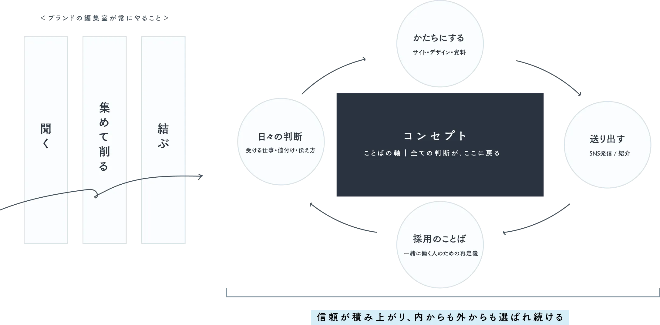 ブランドの編集室が常にやること