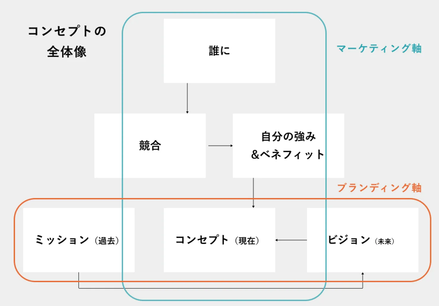 コンセプト体系図