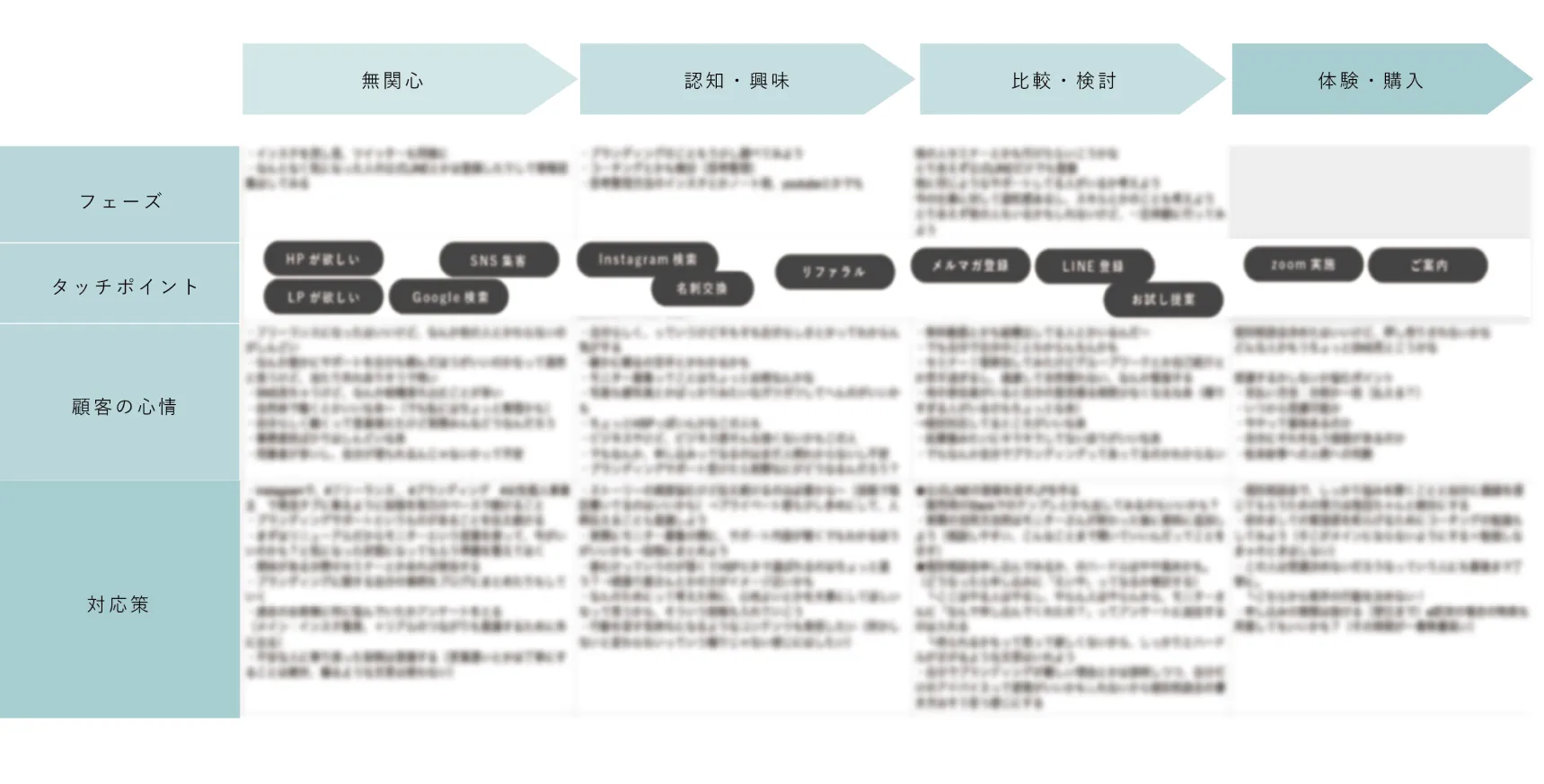 カスタマージャーニー